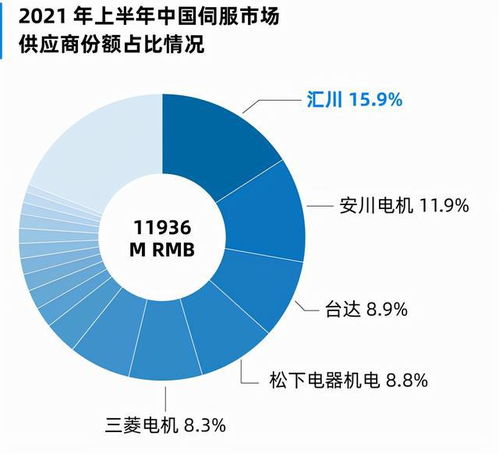 智能技術(shù) 服務(wù)未來(lái) 匯川技術(shù)以15.9 的市場(chǎng)份額排名第一