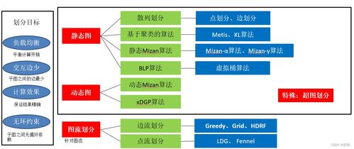 圖處理與分布式圖處理技術綜述 從基礎算法到分布式圖神經(jīng)網(wǎng)絡